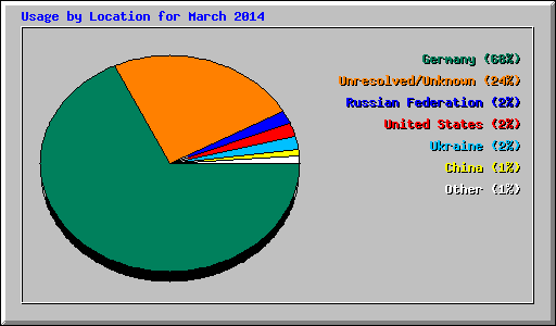 Usage by Location for March 2014