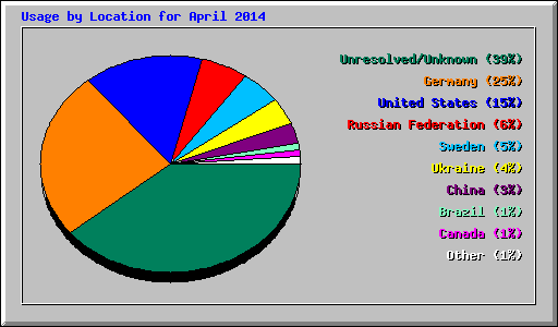 Usage by Location for April 2014