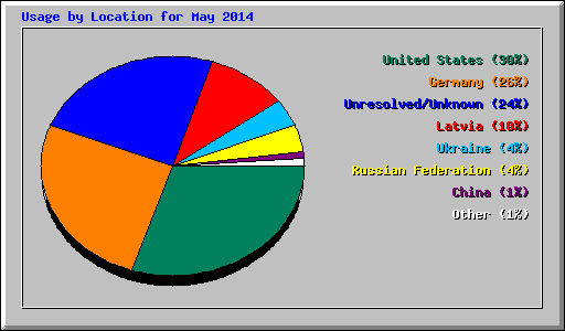 Usage by Location for May 2014