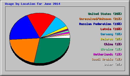 Usage by Location for June 2014