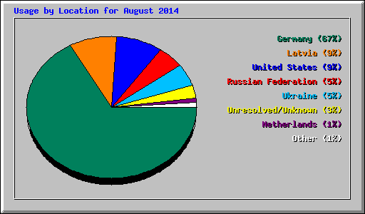 Usage by Location for August 2014