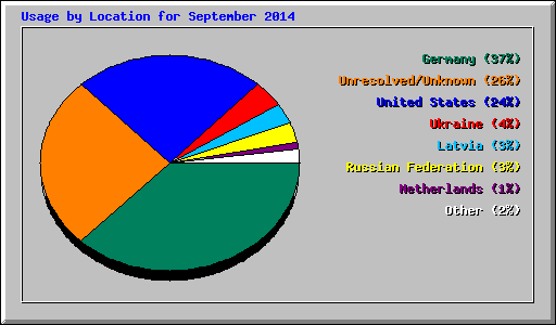 Usage by Location for September 2014