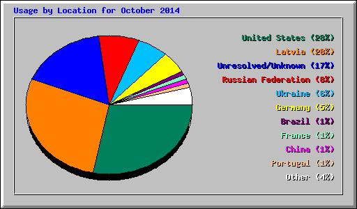 Usage by Location for October 2014