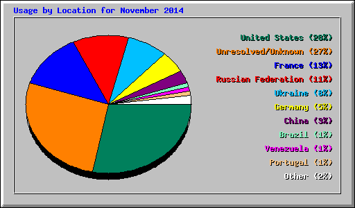 Usage by Location for November 2014