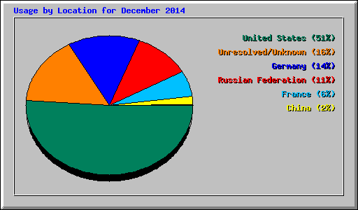 Usage by Location for December 2014