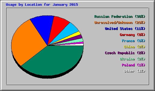 Usage by Location for January 2015