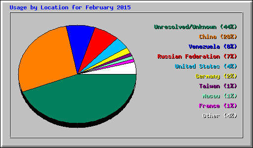 Usage by Location for February 2015