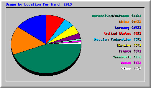 Usage by Location for March 2015