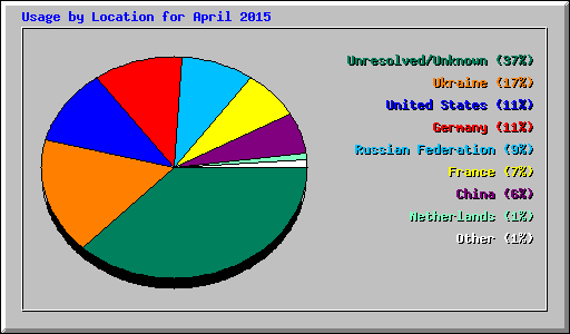 Usage by Location for April 2015