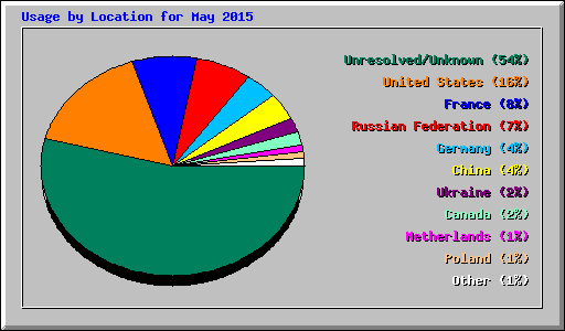 Usage by Location for May 2015