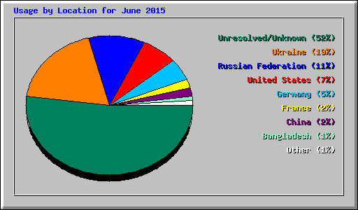 Usage by Location for June 2015