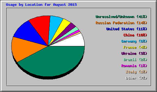 Usage by Location for August 2015