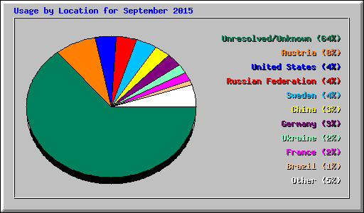 Usage by Location for September 2015