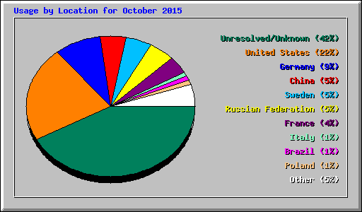 Usage by Location for October 2015