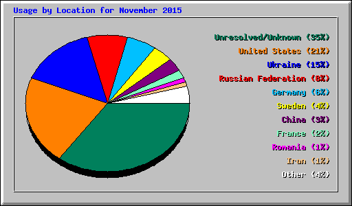 Usage by Location for November 2015