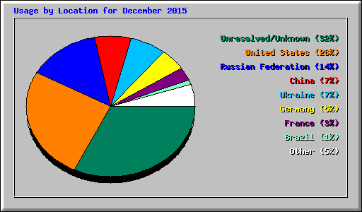 Usage by Location for December 2015