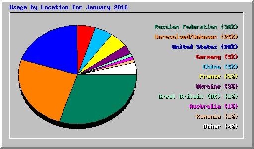 Usage by Location for January 2016