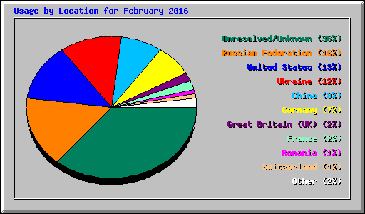 Usage by Location for February 2016