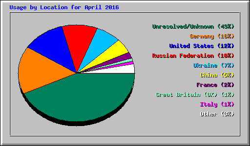 Usage by Location for April 2016