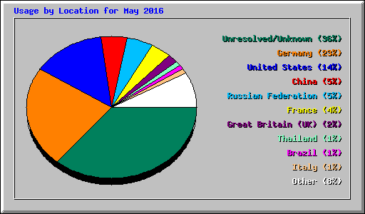 Usage by Location for May 2016