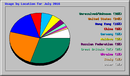 Usage by Location for July 2016