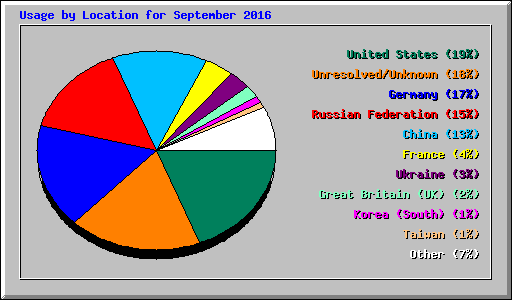 Usage by Location for September 2016