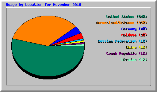 Usage by Location for November 2016