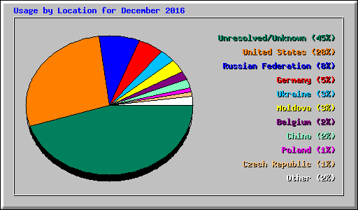 Usage by Location for December 2016