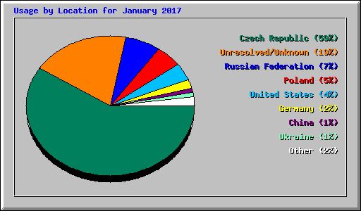 Usage by Location for January 2017