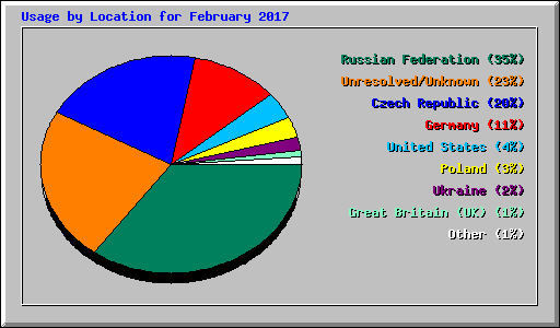 Usage by Location for February 2017