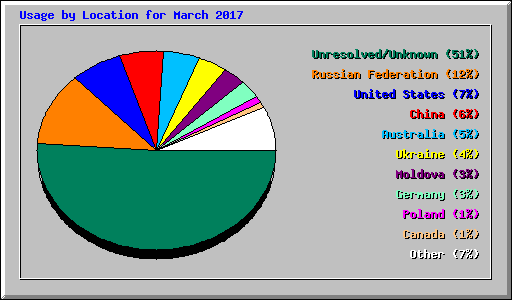Usage by Location for March 2017