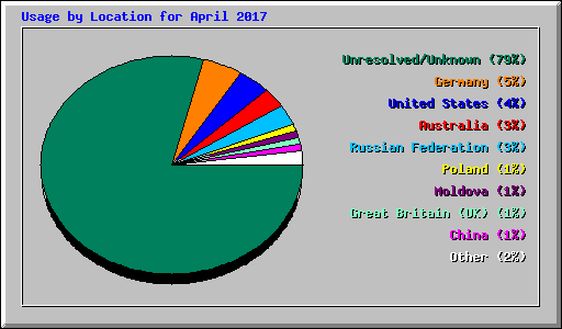 Usage by Location for April 2017