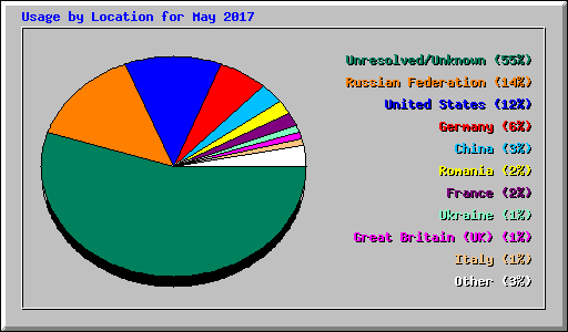 Usage by Location for May 2017