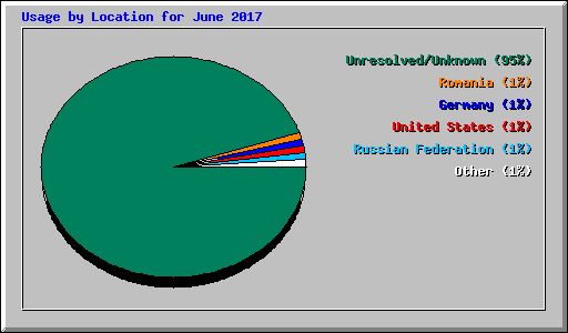 Usage by Location for June 2017