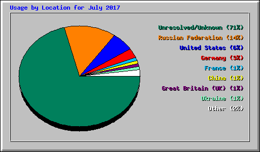 Usage by Location for July 2017