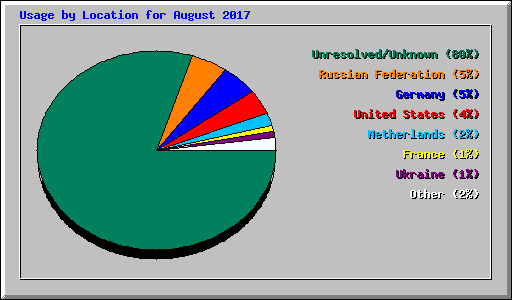 Usage by Location for August 2017