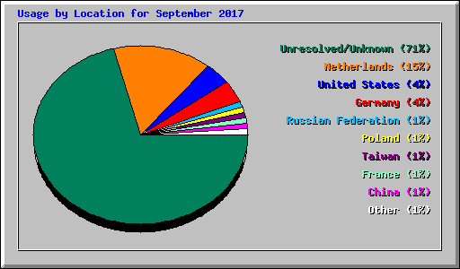 Usage by Location for September 2017