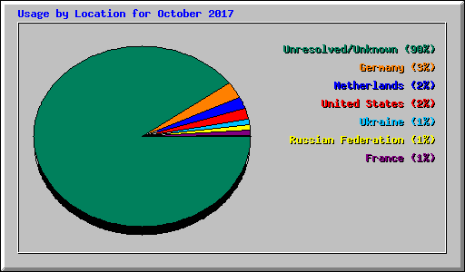 Usage by Location for October 2017