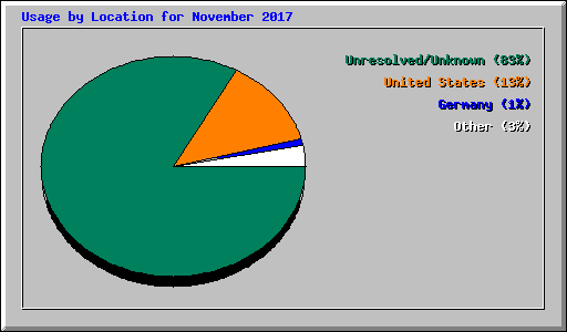 Usage by Location for November 2017