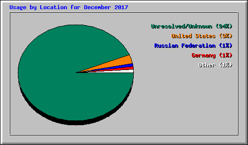 Usage by Location for December 2017