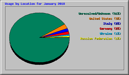 Usage by Location for January 2018