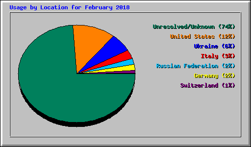 Usage by Location for February 2018