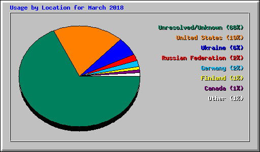 Usage by Location for March 2018