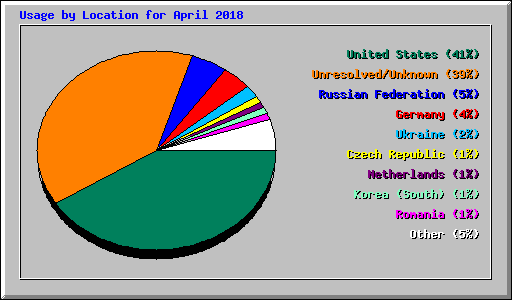 Usage by Location for April 2018