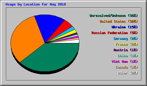 Usage by Location for May 2018