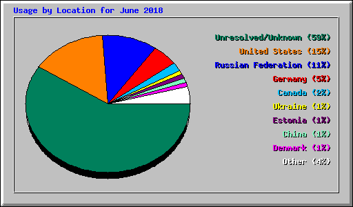 Usage by Location for June 2018