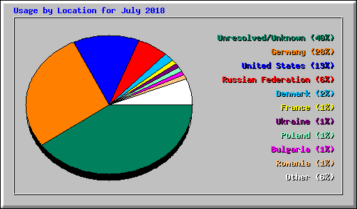 Usage by Location for July 2018