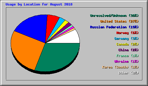 Usage by Location for August 2018