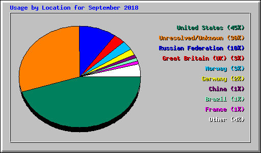 Usage by Location for September 2018