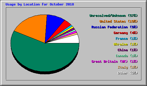 Usage by Location for October 2018